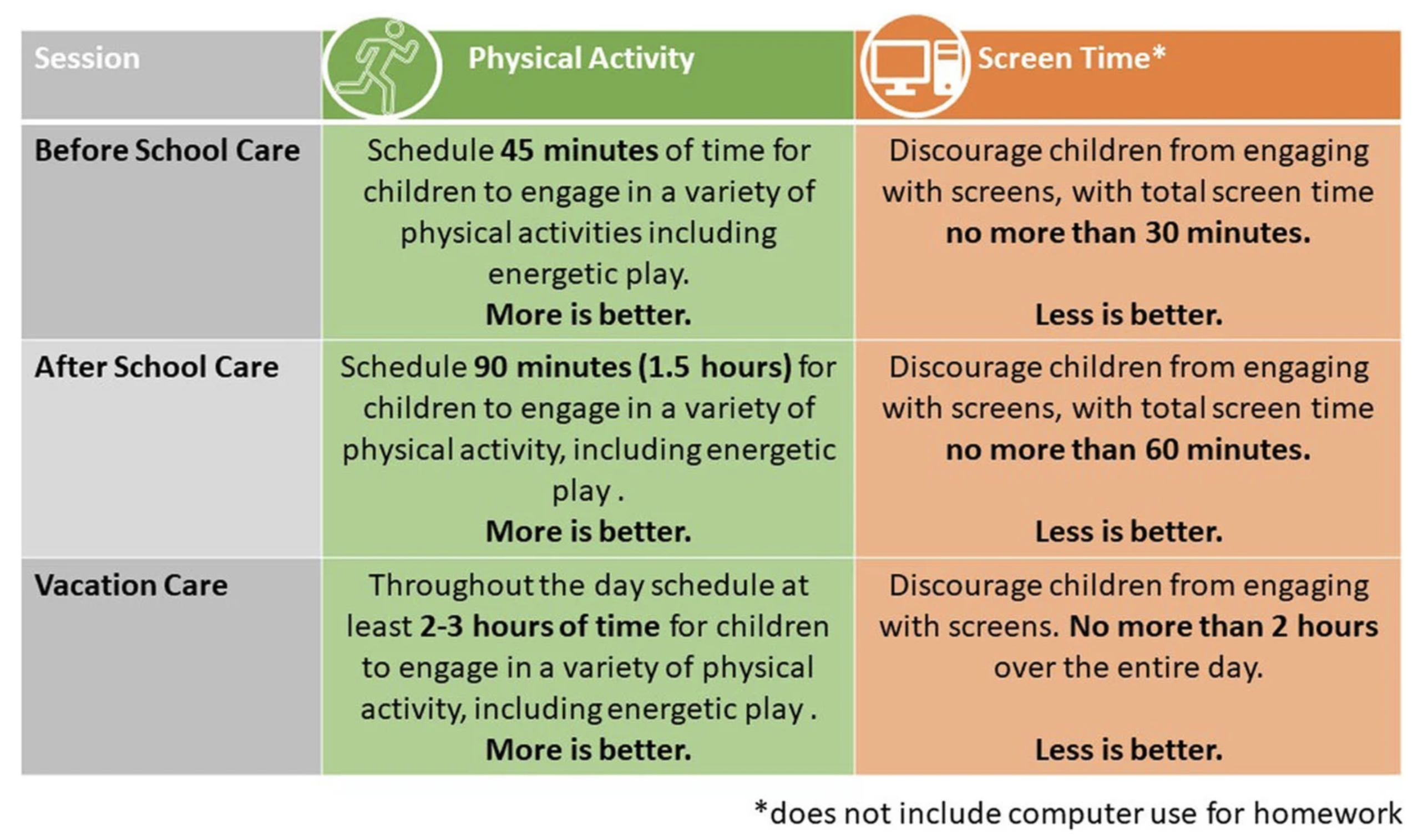 Physical Activity and Screen Time Guidelines for OSHC