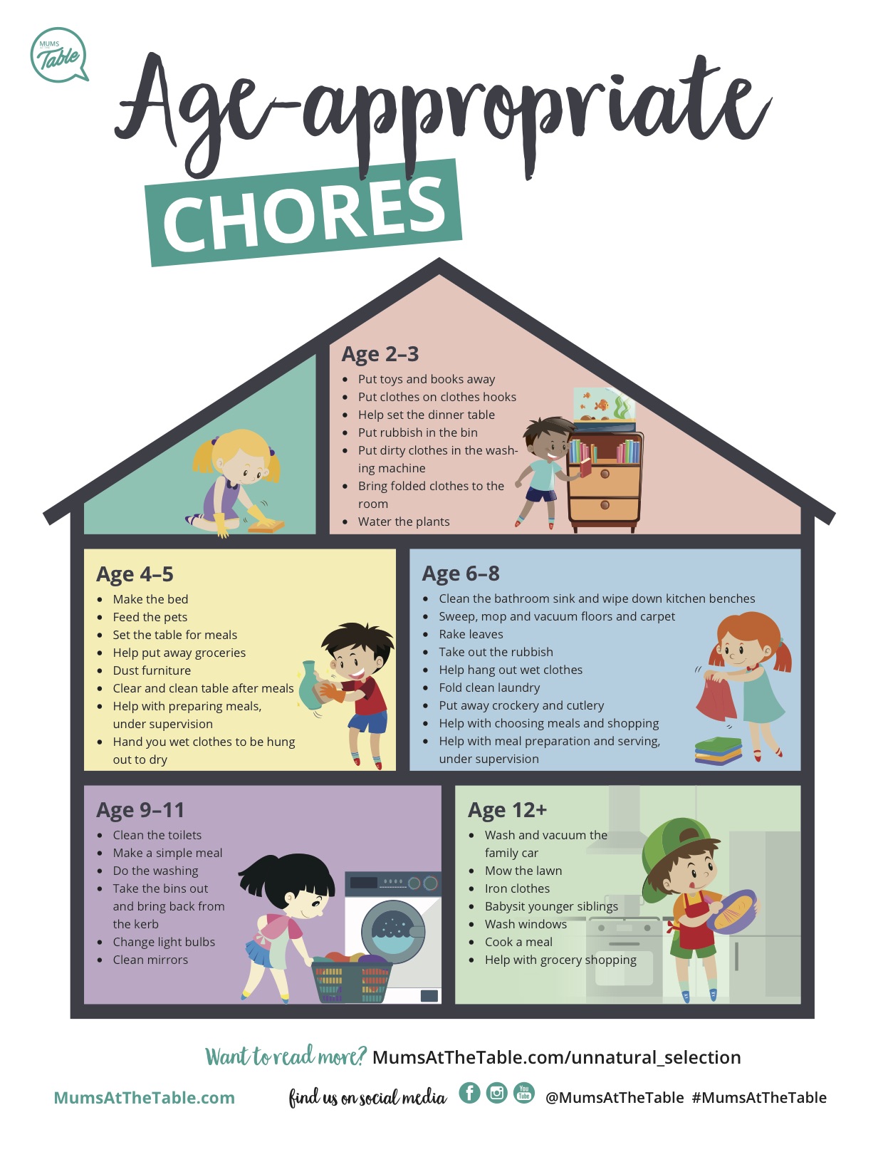 This chart shows what kitchen chores kids can do based on their age